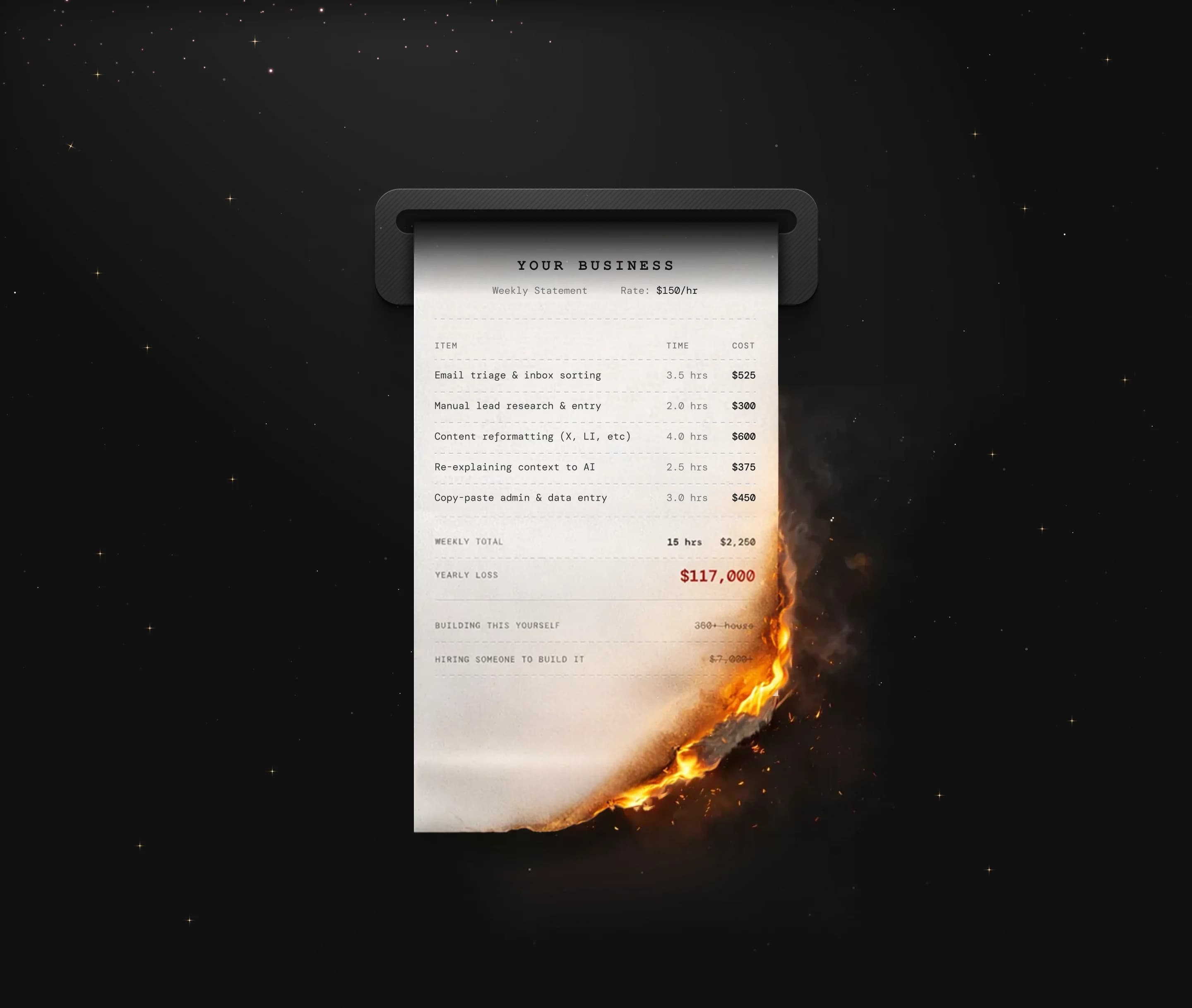 A weekly-cost receipt for manual work — 15 hrs, $2,250/week, ~$117,000/year — printing out and going up in flames