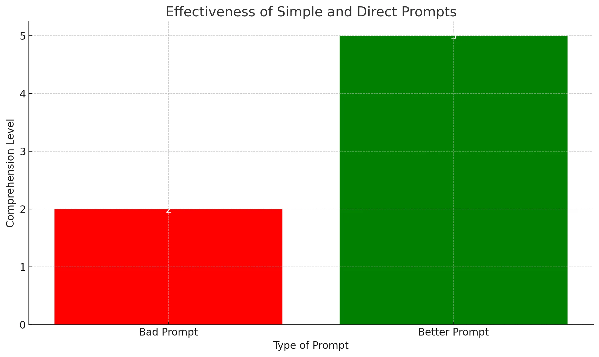Use Direct and Simple Language