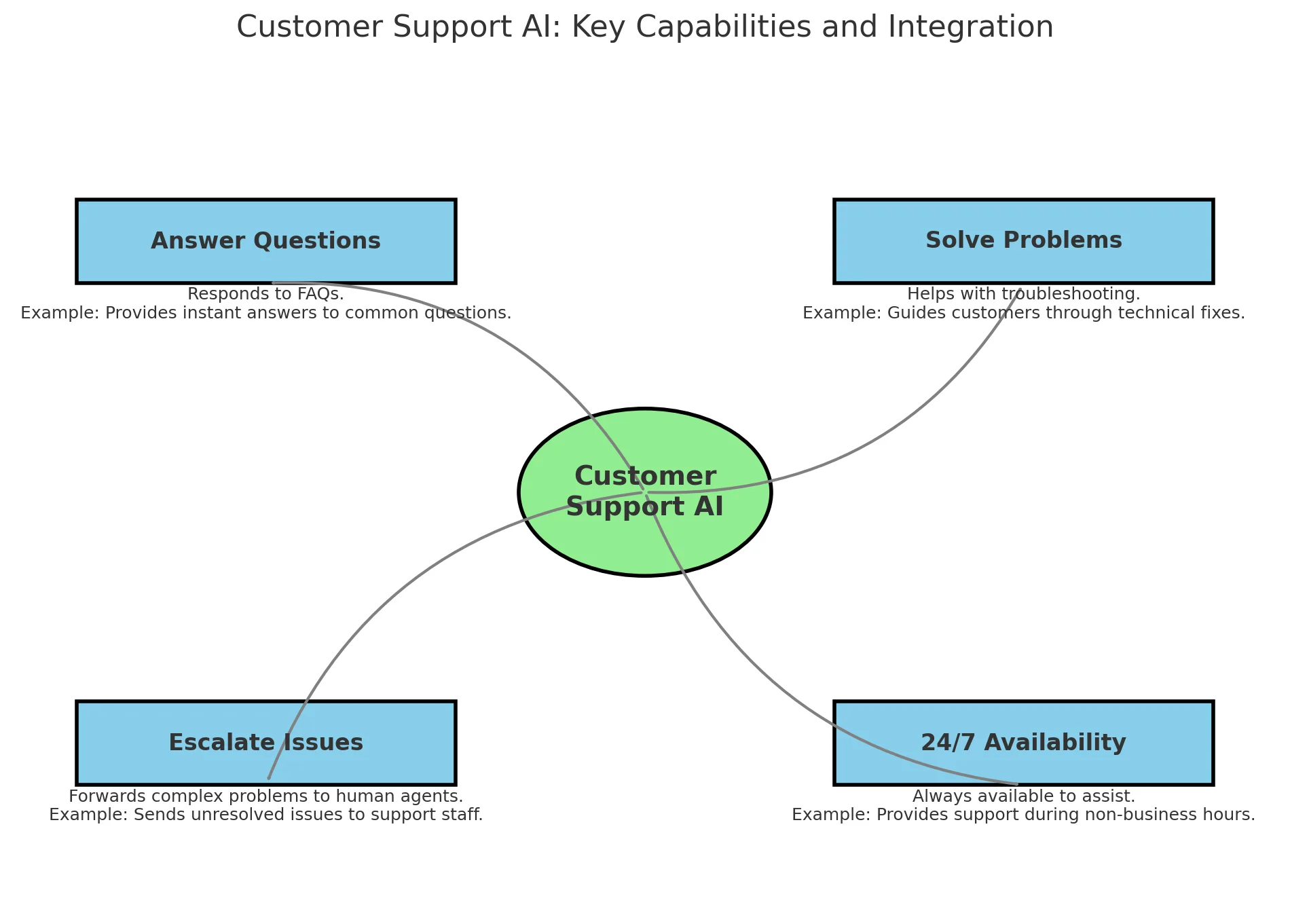 Customer Support