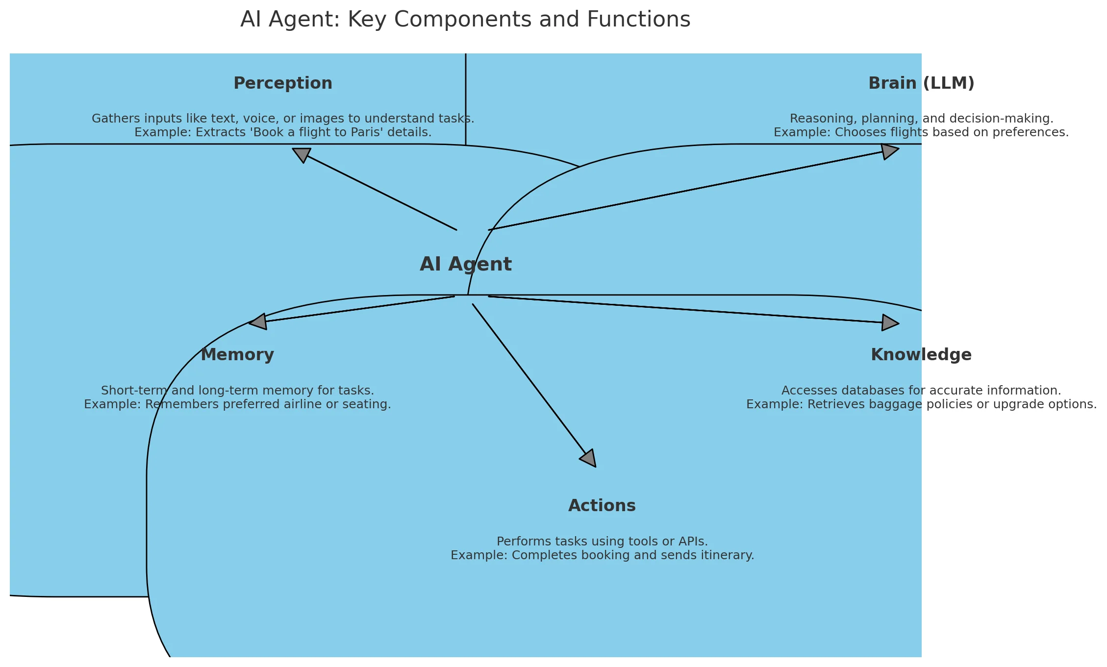 How AI Agents Work