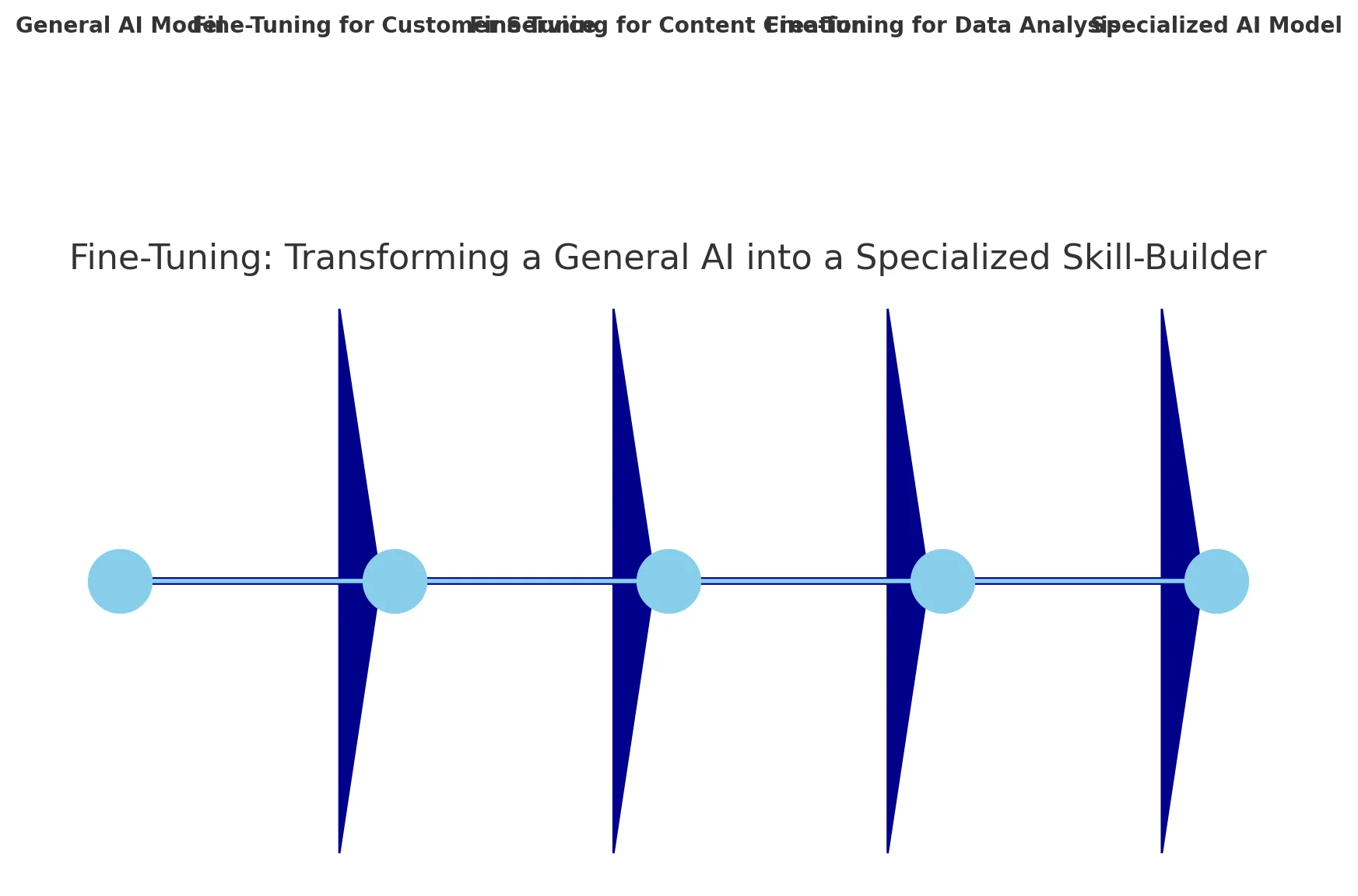 What is Fine-Tuning