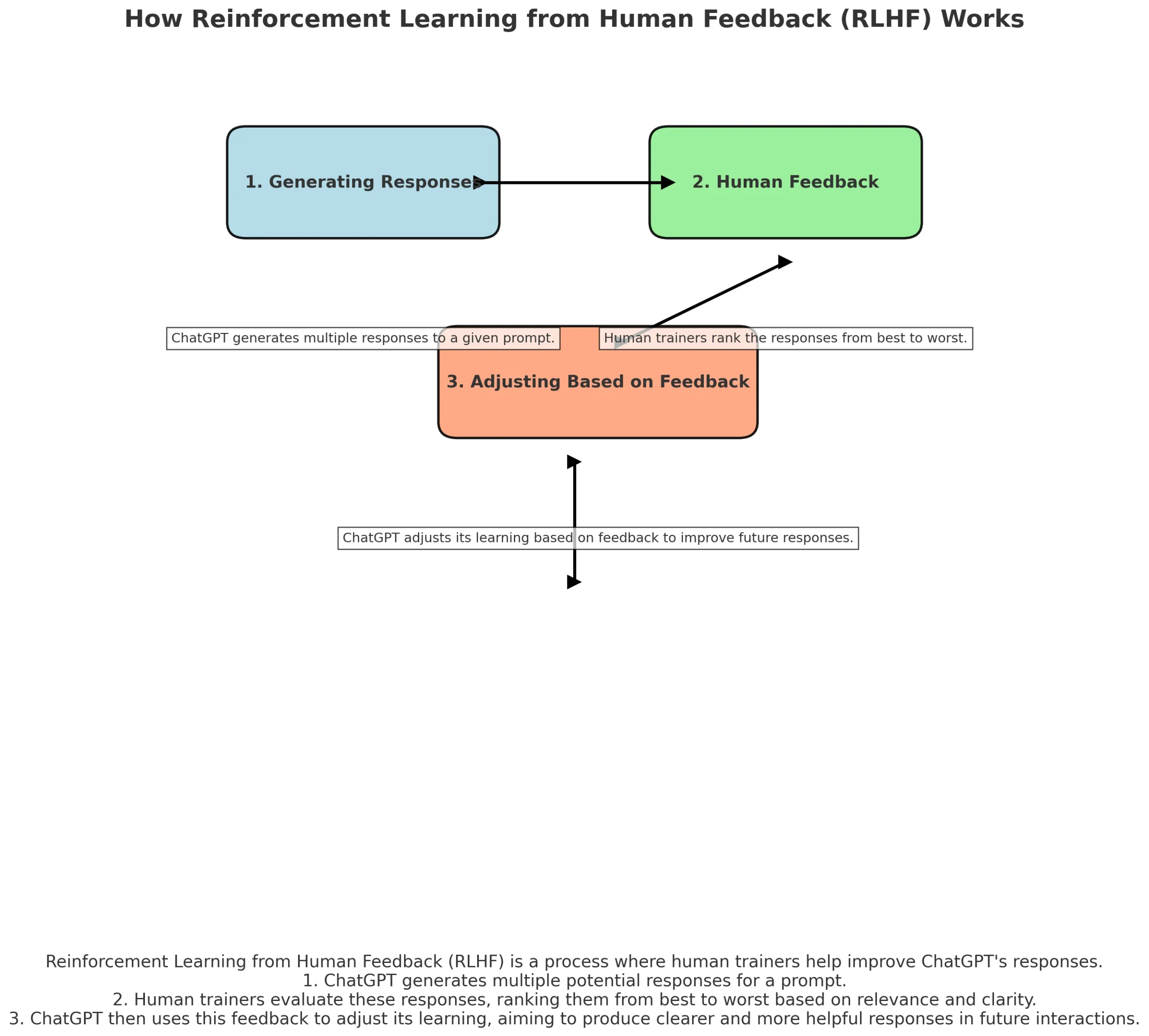 How RLHF Works