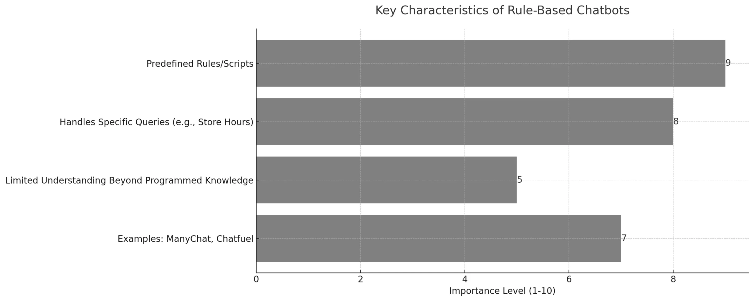 Rule-Based Chatbots