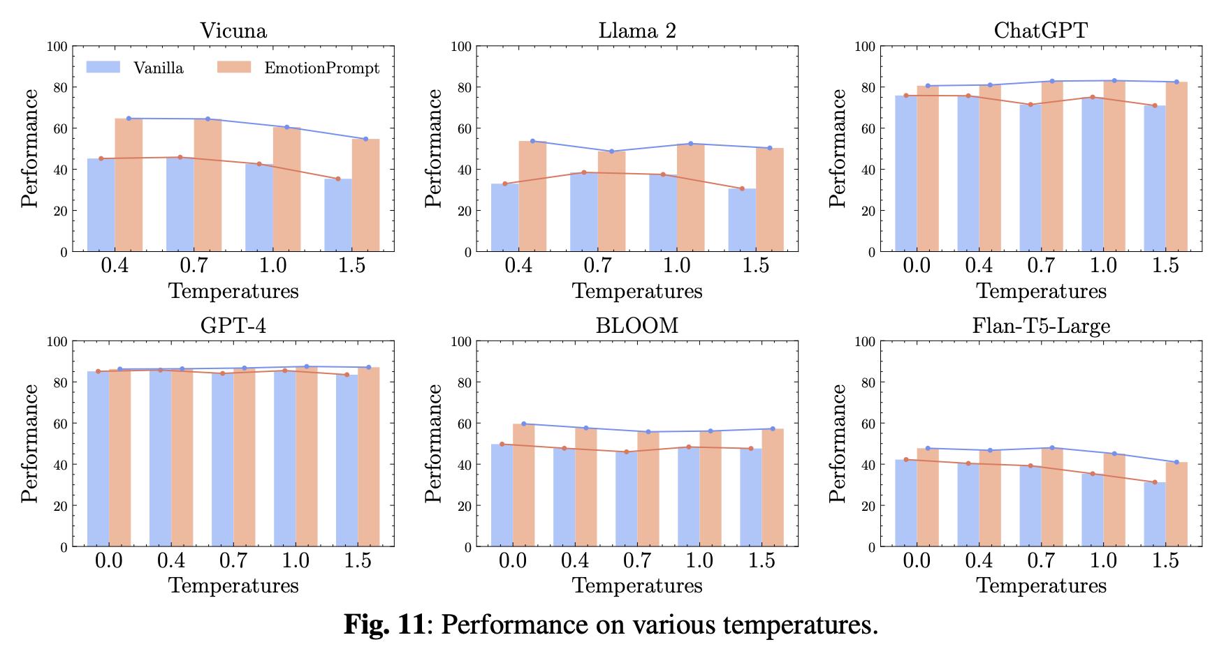 Performance of LLMs (Large Language Models) on various temperatures.
